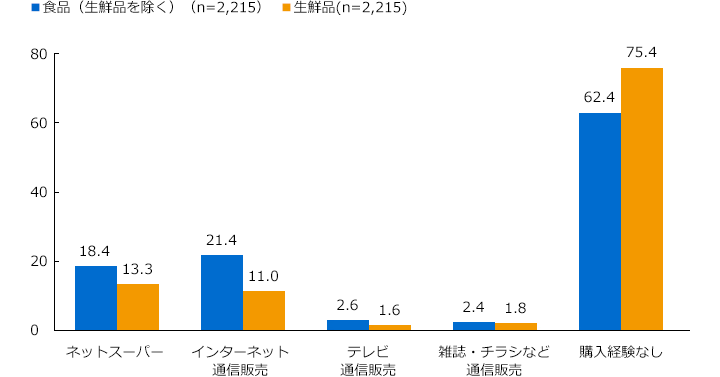 図表6-2-32 通信販売での購入実態（食品・生鮮品）