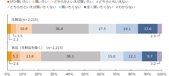 図表6-2-34 今後の通信販売での購入意向（食品・生鮮品）