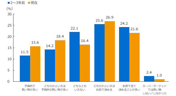 図表3-1-10 スーパーマーケットでの買物予算