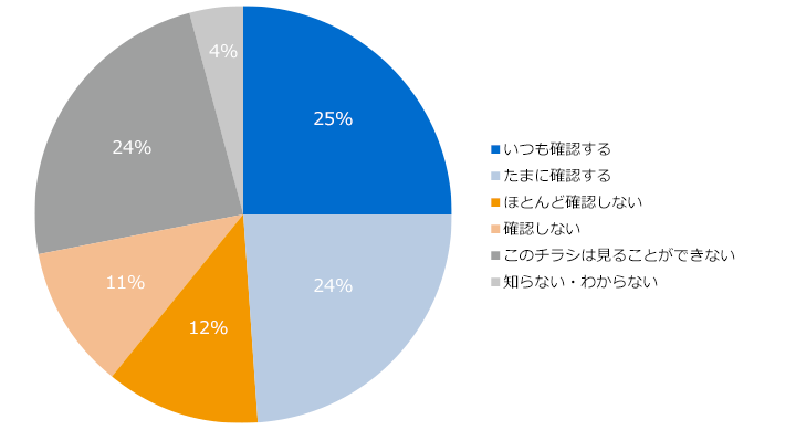 図表3-1-10 スーパーマーケットでの買物予算