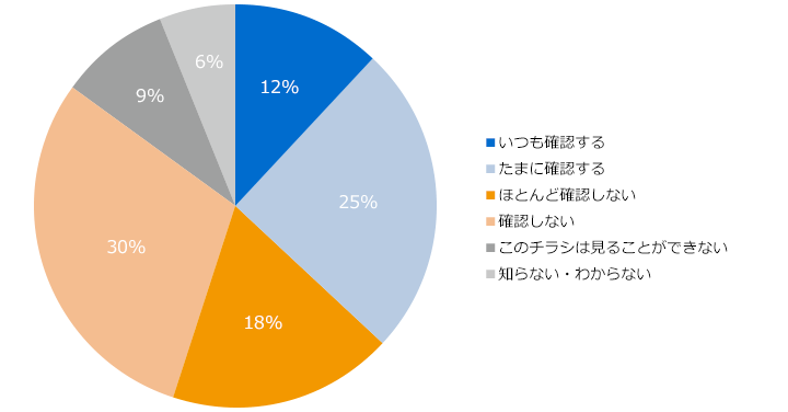 図表3-1-10 スーパーマーケットでの買物予算