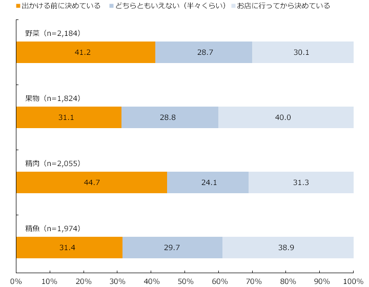 購入する生鮮品の種類を決める時期