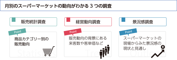 月別のスーパーマーケットの動向がわかる