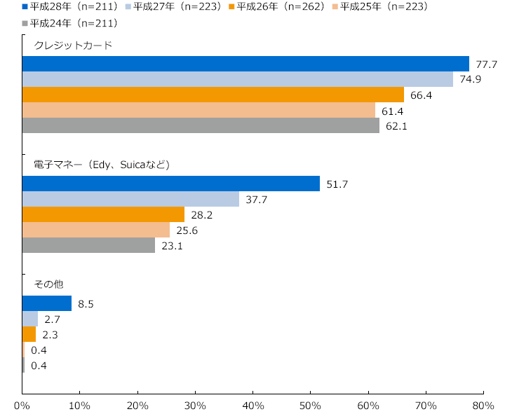 利用可能な現金以外の決済手段導入率/経年比較