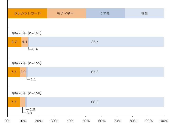 売上高に対する各決済手段利用金額の占める割合（回答構成比率） /経年比較【現金以外の決済手段導入企業対象】