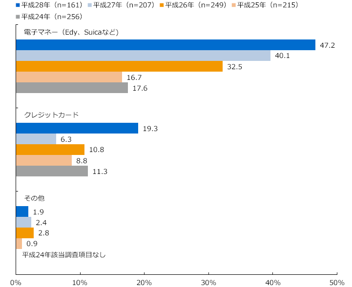 今後の現金以外の決済手段の種類別導入意向/経年比較【回答企業全体対象】