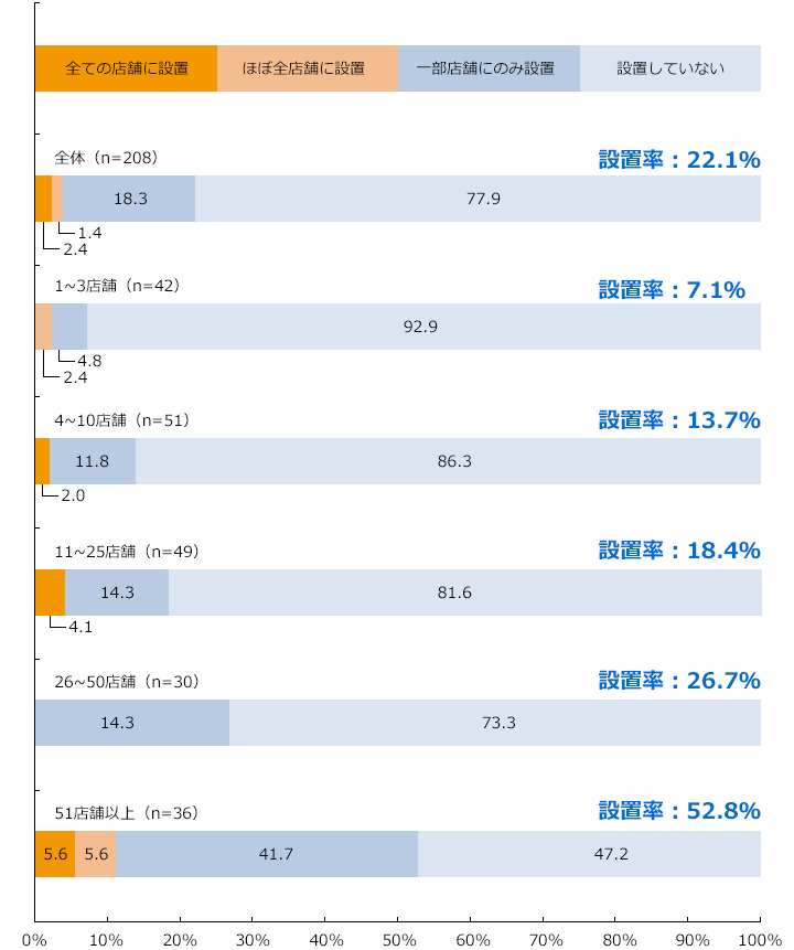 セルフレジ設置率/保有店舗数別