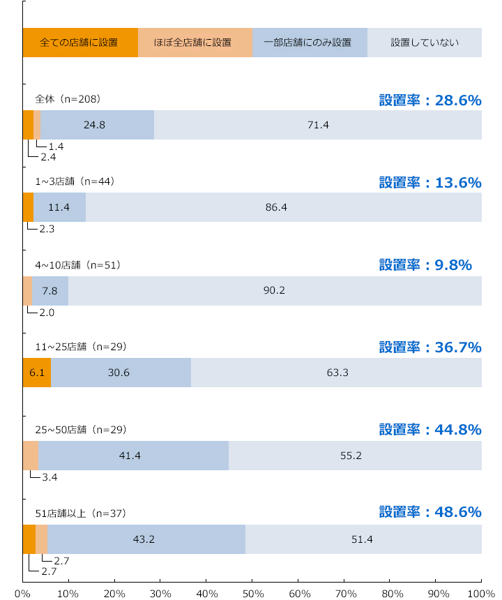 セルフ精算レジ設置率/保有店舗数別