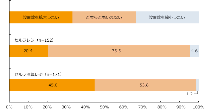 セルフレジ・セルフ精算レジの今後設置意向