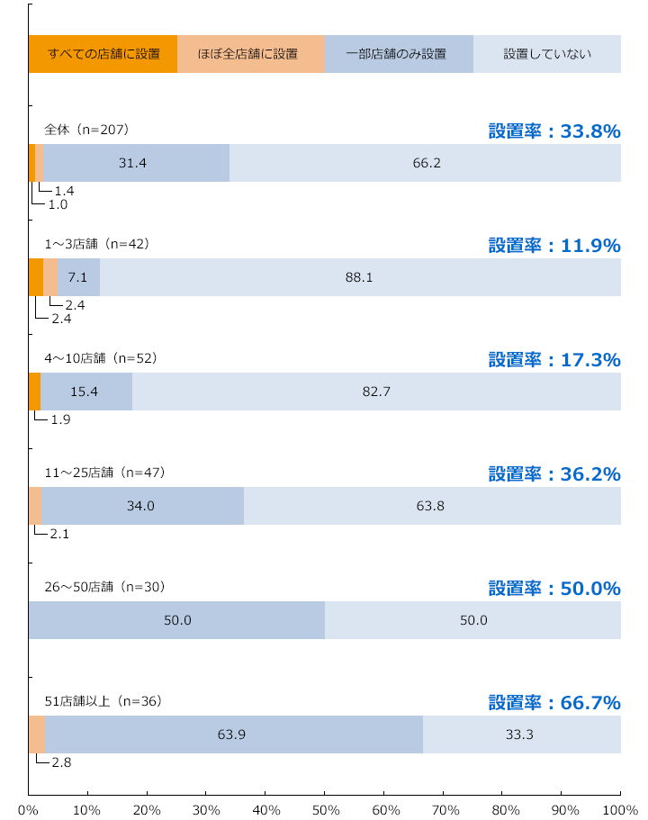 医薬品売場設置率/保有店舗数別