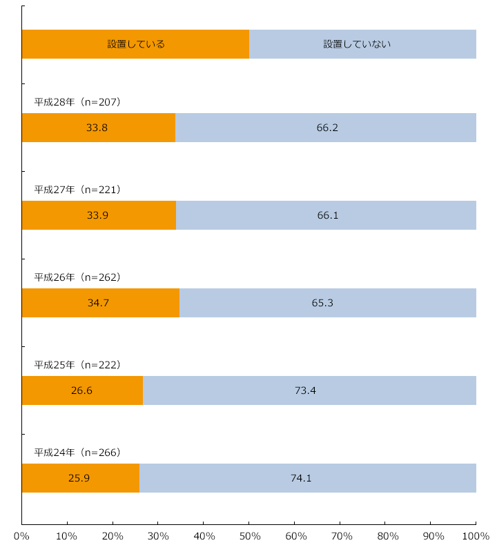 医薬品売場設置率/経年比較