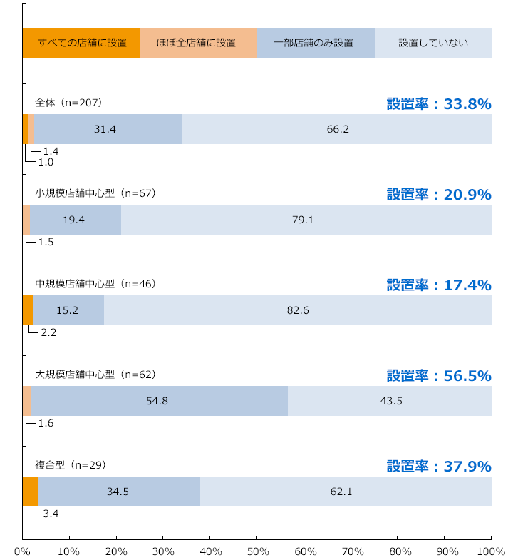 医薬品売場設置率/売場規模タイプ別