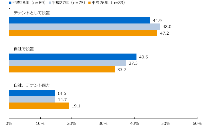 医薬品売場設置形態 自社設置・テナント設置/【医薬品売場設置企業対象】