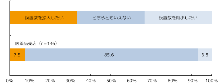 医薬品売場　今後設置意向