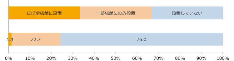 医薬品売場設置率/業界推計値