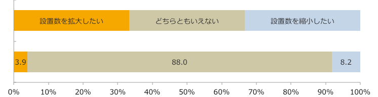 医薬品売場今後の設置意向/業界推計値