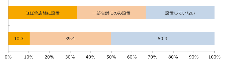 インストアベーカリー設置率/業界推計値