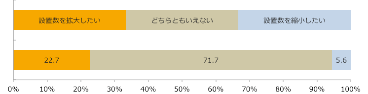 インストアベーカリー今後の設置意向/業界推計値