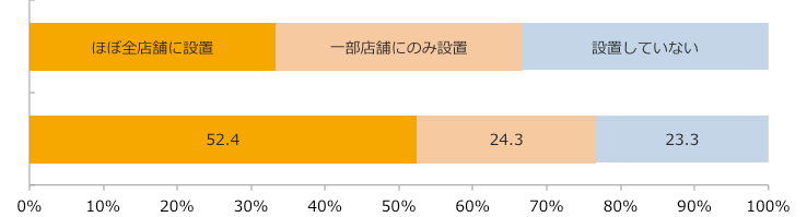 花売場設置率/業界推計値