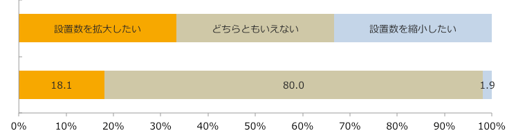 花売場今後の設置意向/業界推計値