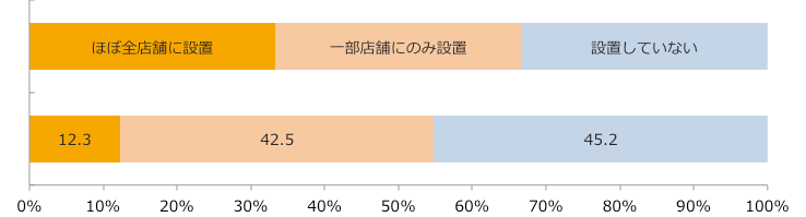 イートインコーナー設置率/業界推計値