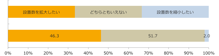 イートインコーナー今後の設置意向/業界推計値