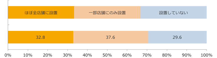 地元産食品コーナー設置率/業界推計値