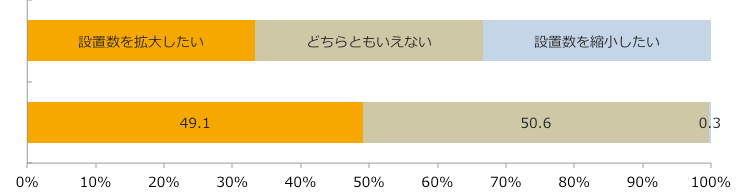 地元産食品コーナー今後の設置意向/業界推計値