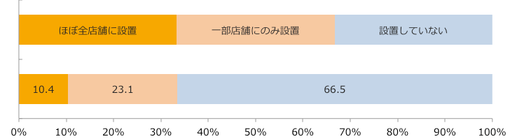 オーガニック食品コーナー設置率/業界推計値