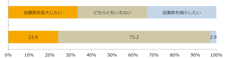 オーガニック食品コーナー今後の設置意向/業界推計値