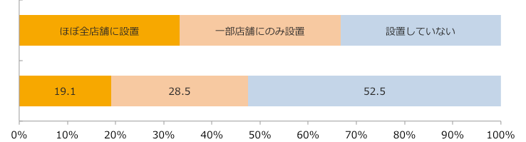 栄養機能性食品コーナー設置率/業界推計値