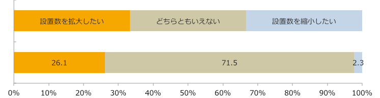 栄養機能性食品コーナー今後の設置意向/業界推計値