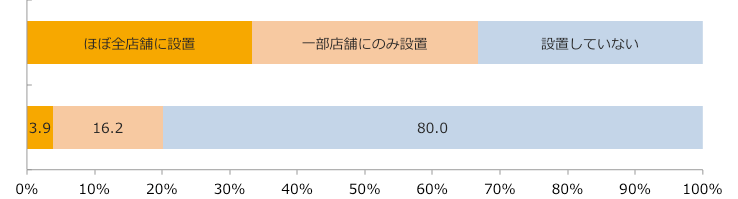 スマイルケア食コーナー設置率/業界推計値