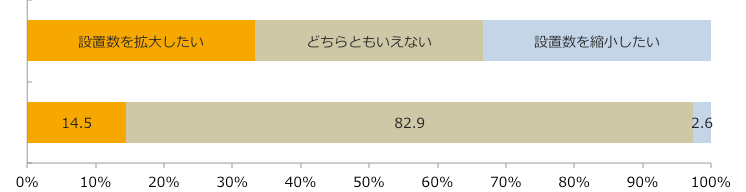 スマイルケア食コーナー今後の設置意向/業界推計値