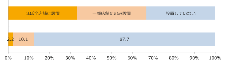 セルフレジ設置率/業界推計値