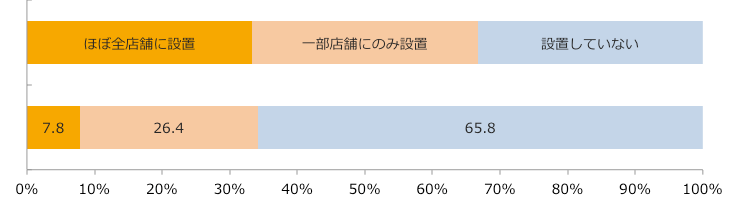 セルフ精算レジ設置率/業界推計値