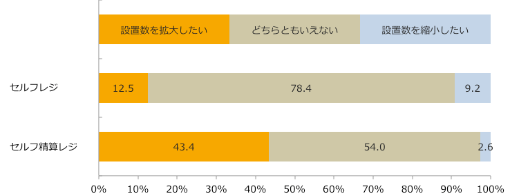 セルフレジ・セルフ精算レジ今後の設置意向/業界推計値