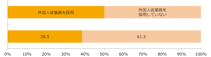 全店舗従業員の外国人比率/保有店舗数別