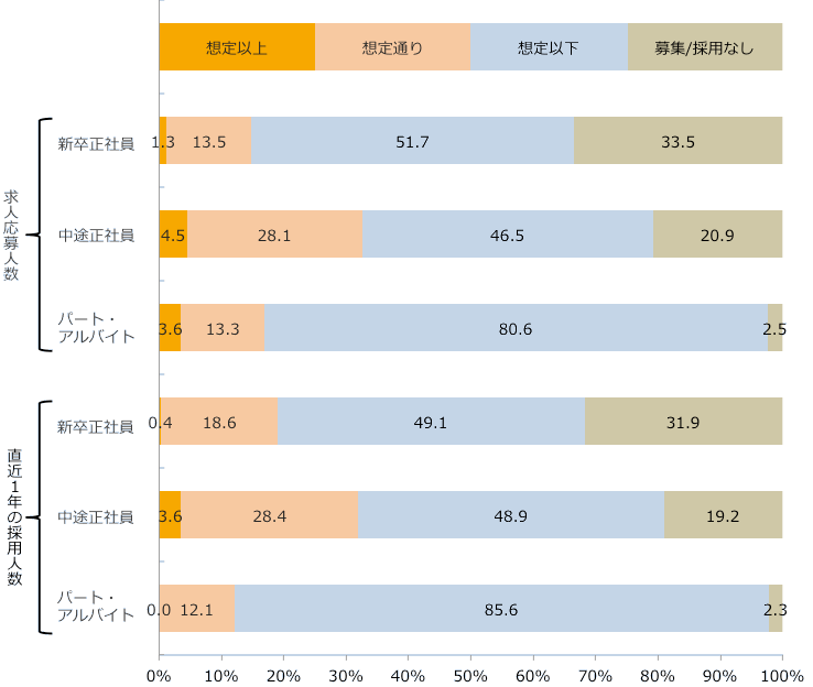 直近１年間の採用状況/業界推計値