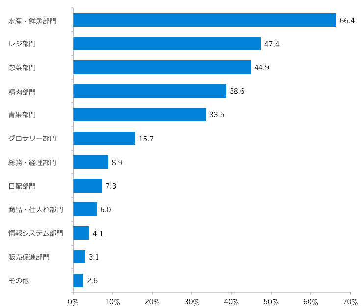 正社員人手不足の部門(3つまで回答）/業界推計値【正社員人数想定以下企業】