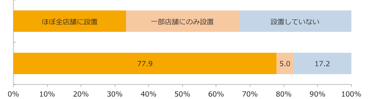 ポイントカード導入状況/業界推計値