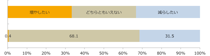 今後の新聞折り込みチラシの発行回数の意向/業界推計値