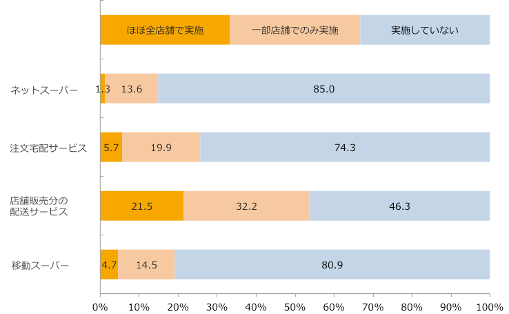 店舗外販売・配送サービス実施状況/業界推計値