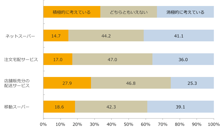 今後の店舗外販売・配送サービス実施意向/業界推計値