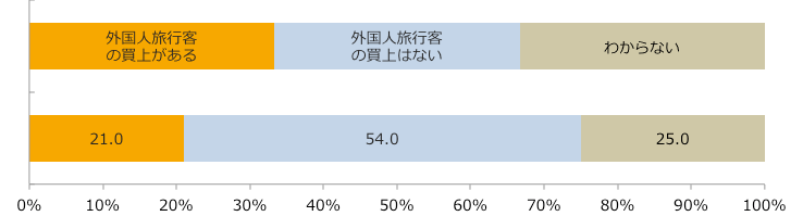 外国人旅行客の買上有無/業界推計値