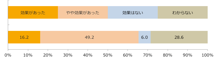 万引き防止策を実施したことでの効果/業界推計値【対策実施企業対象】