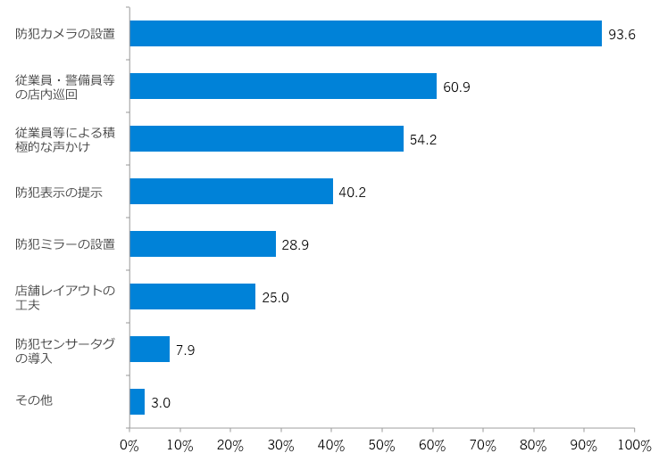 実施している万引きの防止策（複数回答）/業界推計値【対策実施企業対象】