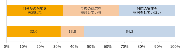 プレミアムフライデーの対応/業界推計値