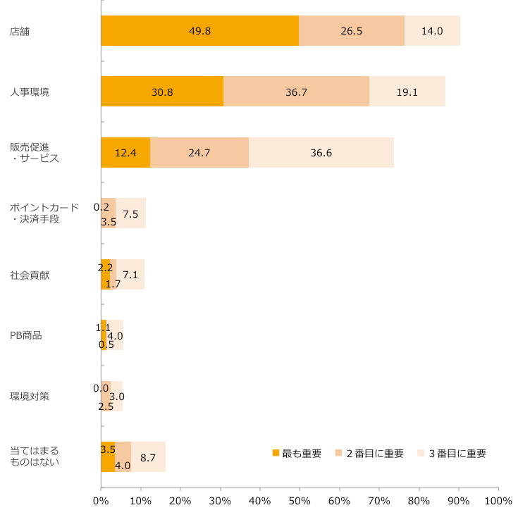 重視する経営課題/業界推計値