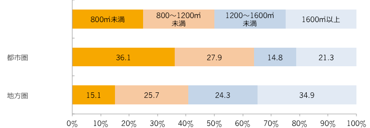 売場面積(回答構成比率)/都市区分別